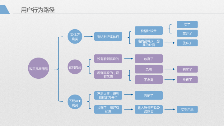 APP用戶(hù)需求分析圖